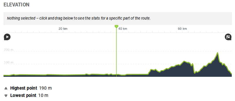 Elevation profile of the route. It is mostly flat but by the end, but about two thirds in, it gets hilly. The tallest hill is 200 metres high.
